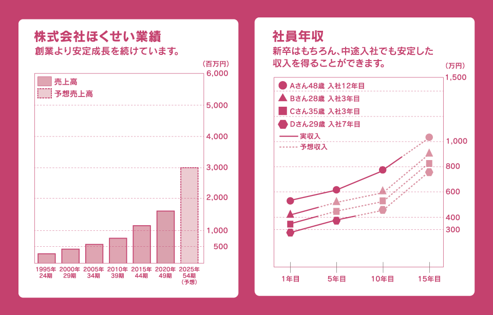 株式会社ほくせい業績・社員年収